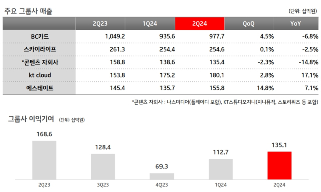 KT 분기별 주요 사업자 매출 추이. [ⓒ KT IR북 갈무리]