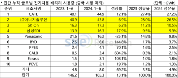 1~6월 누적 중국 제외 글로벌 전기차용 배터리 사용량 [ⓒSNE리서치]