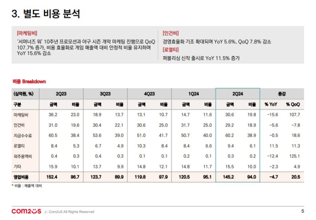 컴투스 2024년 2분기 별도 기준 영업비용. [ⓒ컴투스]