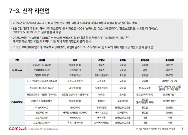 컴투스 자체 개발 신작 및 퍼블리싱 신작 라인업. [ⓒ컴투스]