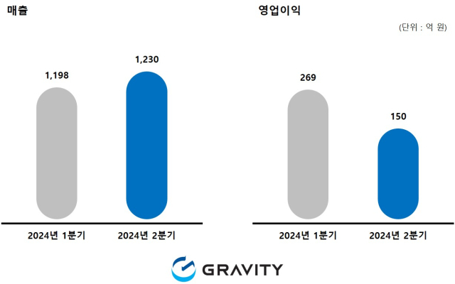 그라비티 2024년 2분기 실적. [ⓒ그라비티]