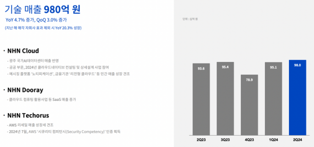 NHN 2024년 2분기 실적 자료