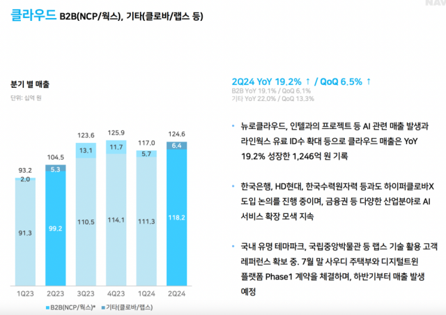 네이버 2024년 2분기 실적 자료