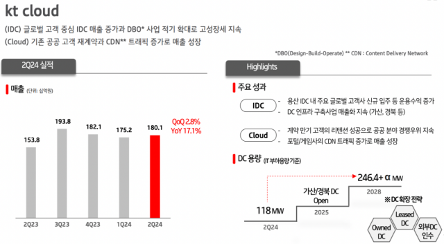 KT 2024년 2분기 실적 자료