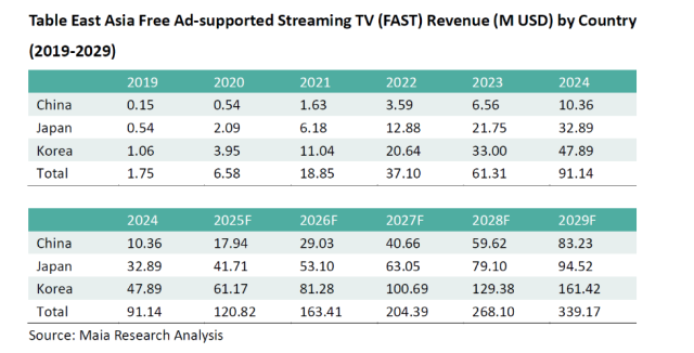 동북 아시아 FAST시장 전망(Maia, 단위 백만 달러)