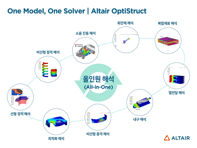 알테어 옵티스트럭트 올인원 해석 프로세스 개념도 [ⓒ알테어]