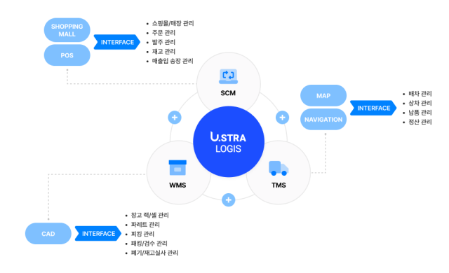 SCM, WMS, TMS를 원스톱 제공하는 U.STRA LOGIS [ⓒGS ITM]