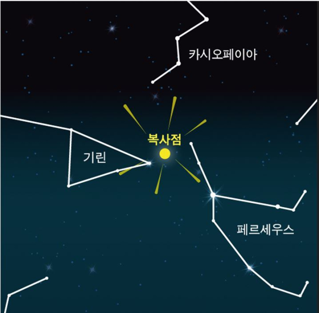 페르세우스 유성우 위치 및 개념도 [ⓒ 한국천문연구원]