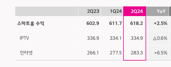 LG유플러스 올 2분기 IPTV 매출. [ⓒLG유플러스]