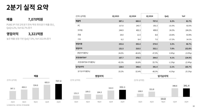 크래프톤 2024년 2분기 실적. [ⓒ크래프톤]