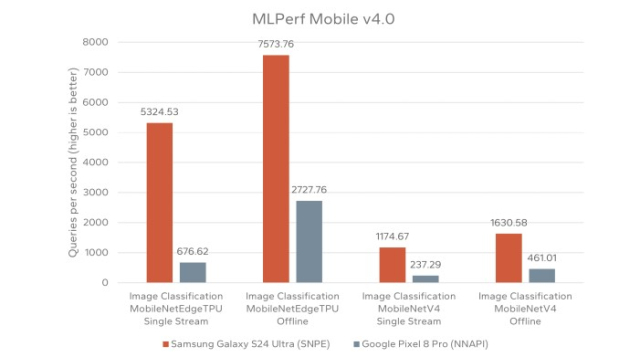 AI 반도체 벤치마크인 MLPerf 측정 결과, 갤럭시 S24 울트라가 구글 픽셀8 프로 대비 성능이 앞서는 것으로 나타났다. AI 추론 성능에 있어서는 갤럭시 S24 울트라기 구글 픽셀8 프로 보다 7.8배 높다. [ⓒSignal65]