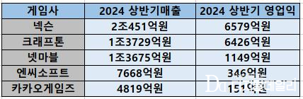 3N2K 상반기 누적 매출 및 영업이익.