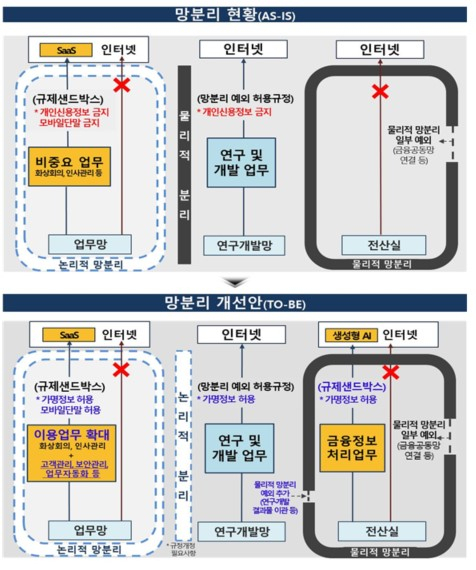 금융분야 망분리 규제 개선을 위한 1단계 추진 과제 종합 구성도. [ⓒ금융위원회]