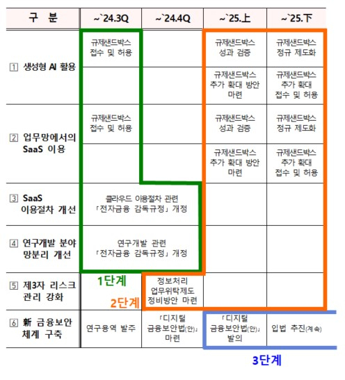 금융분야 망분리 규제 개선을 위한 향후 계획. [ⓒ 금융위원회]