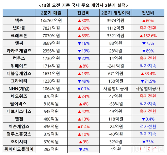 게임업계 주요 게임사 2분기 실적.