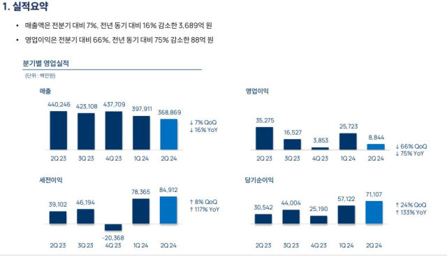 엔씨소프트 2024년 2분기 실적. [ⓒ엔씨소프트]