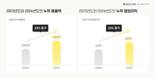 밀리의서재가 실적 공시를 통해 2024년 상반기 누적 매출, 영업이익을 발표했다. [ⓒ 밀리의서재]