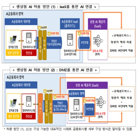 생성형AI를 허용하기 위한 구성 가능한 대표적인 사례로 금융회사별 세부 구성 방식은 달라질 수 있다. [ⓒ 금융위원회]