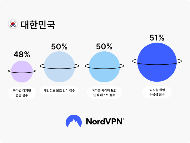 한국 사이버 보안 인식 점수 [ⓒ노드VPN]