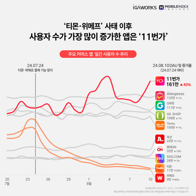 [ⓒ모바일인덱스 인사이트]