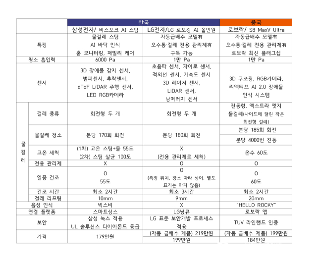 한중을 대표하는 가전 기업들의 로봇청소기를 비교했다. (왼쪽부터)삼성전자, LG전자, 로보락 제품 순. [ⓒ디지털데일리]