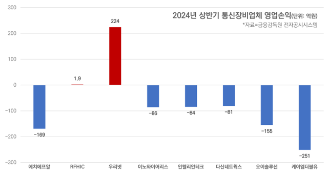 올 상반기 연결 기준 국내 통신장비업체 영업손익 현황. [ⓒ 디지털데일리]