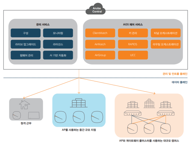 HPE 아루바 네트워킹 센트럴(Central) 플랫폼