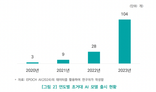 ‘글로벌 초거대AI 모델 현황 분석’ 보고서 [Ⓒ 소프트웨어정책연구소]