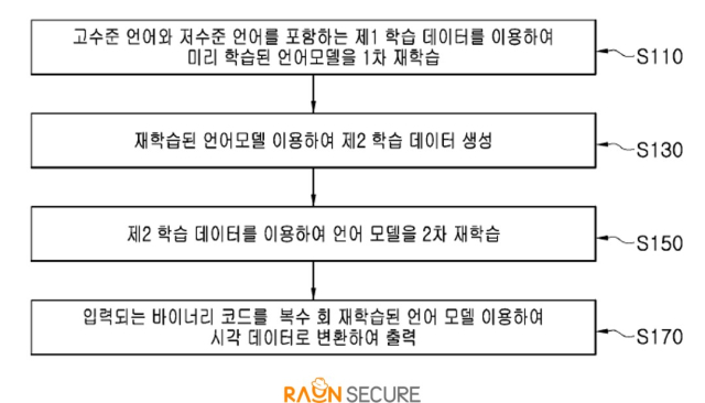 '대규모 언어모델(LLM) 기반의 바이너리 코드 시각화 장치 및 방법' 도면 일부. [ⓒ라온시큐어]