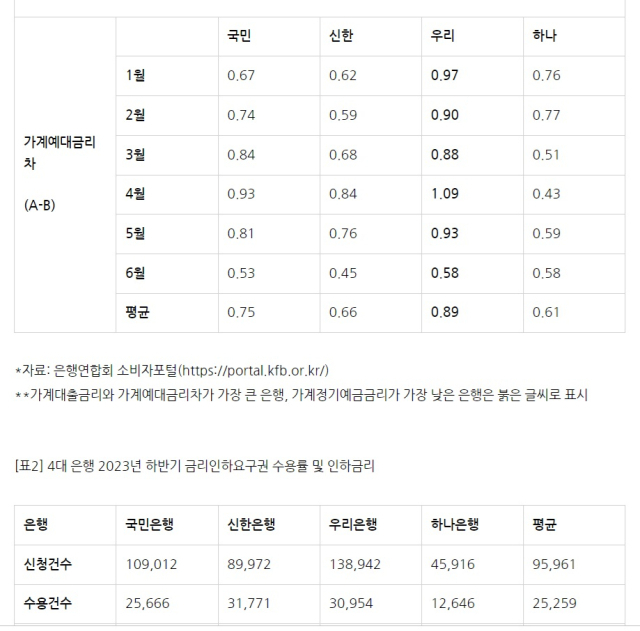 ⓒ은행연합회 소비자포털 자료를 기반으로 소비자주권연대 작성