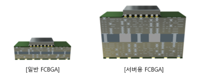 일반 FC-BGA, 서버용 FC-BGA. [ⓒ삼성전기 ]