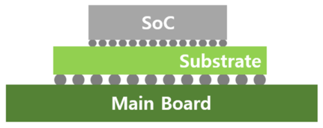 FC-BGA 구조. [ⓒ삼성전기]