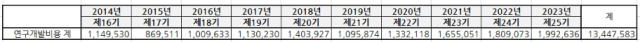 네이버가 지난 2014년부터 지난해까지 R&D에 투자해 온 금액은 사업보고서 기준 14조원에 육박한다.