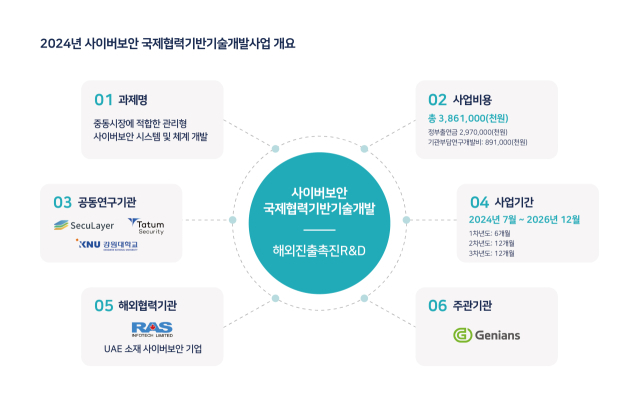 2024년 사이버보안 국제협력기반기술개발사업 개요. [ⓒ지니언스]