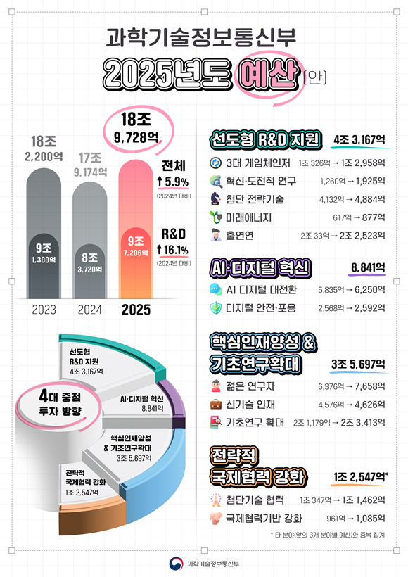 [ⓒ 과학기술정보통신부]