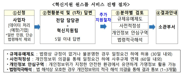 혁신지원 원스톱 서비스 진행 절차. [ⓒ개인정보보호위원회]