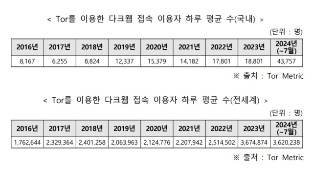 다크웹 이용자 분석 [ⓒ박충권 의원실 제공]