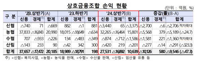 ⓒ금융감독원