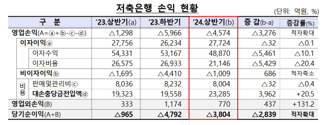 ⓒ금융감독원