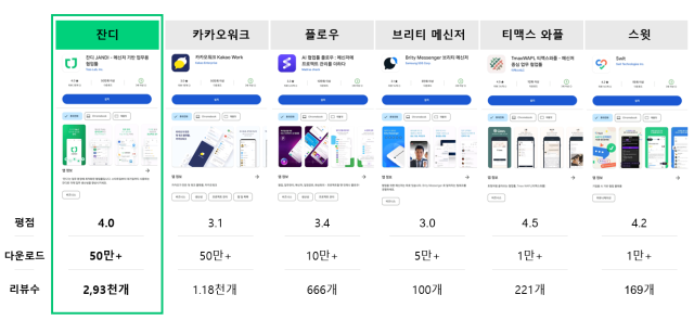 잔디 사용자 수는 코로나19 유행이 끝난 후에도 이탈 없는 증가세에 있다. 최근 구글플레이 스토어에서는 50만회 이상 다운로드 달성 및 사용자 평점 상위권에 올라 있다. [ⓒ 토스랩]