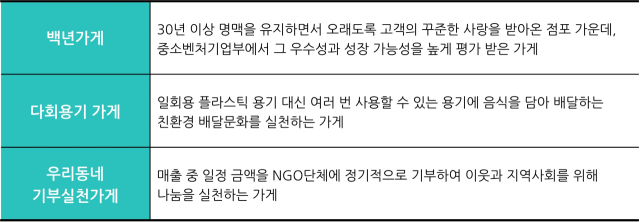 [ⓒ 우아한형제들]