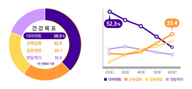 삼성생명 더헬스 이용자 데이터 분석 그래프. ⓒ삼성생명