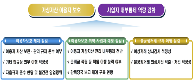 올 하반기 가상자산사업자 중점 검사사항 ⓒ금융감독원