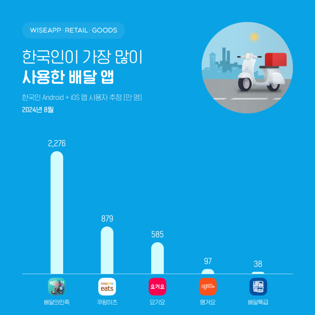 배달앱 시장 점유율 [ⓒ 와이즈앱·리테일·굿즈]