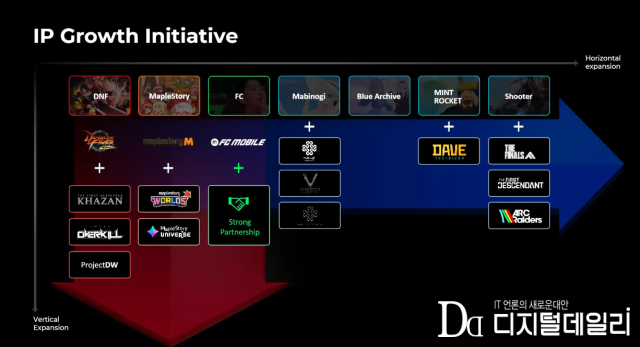 넥슨이 공개한 종횡 IP 확장 전략.