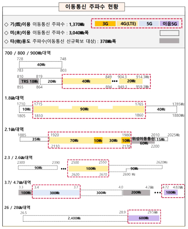 이동통신 주파수 현황. [ⓒ 과학기술정보통신부]