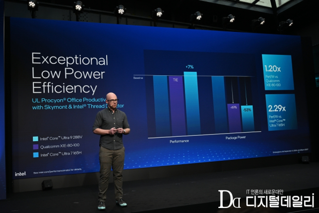 인텔은 퀄컴 스냅드래곤X 엘리트(X1E-80-100) 대비 전력에 따른 성능이 1.2배 더 높으며(인텔 코어 울트라9 288V)다고 강조했다.