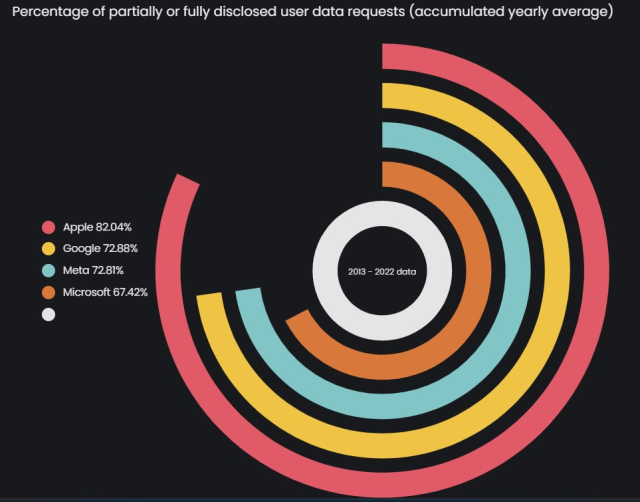 2013년부터 2022년까지 4대 빅테크가 당국으로부터 요청 받은 데이터를 제공한 비율. 애플이 82%로 가장 높다. [ⓒSurfshark]