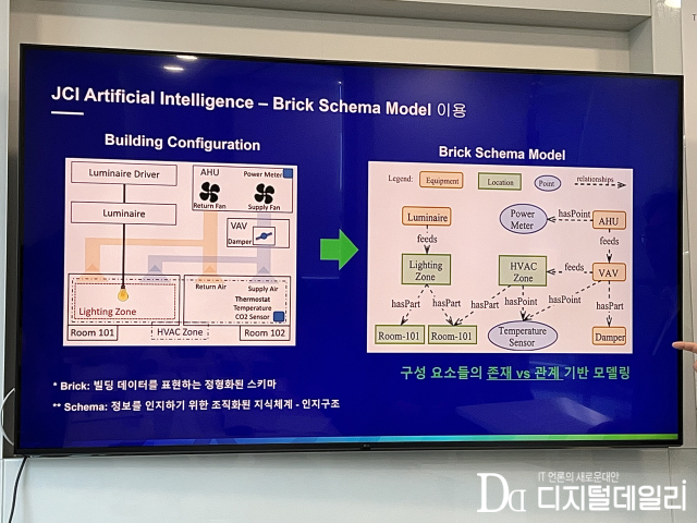 존슨콘트롤즈의 브릭 스키마 모델링을 활용한 AI. [ⓒ디지털데일리]