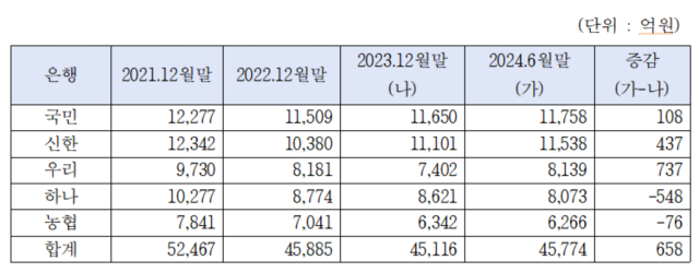 5대 은행 반기별 새희망홀씨 신규 대출 건수 및 대출잔액 ⓒ강준현 의원실